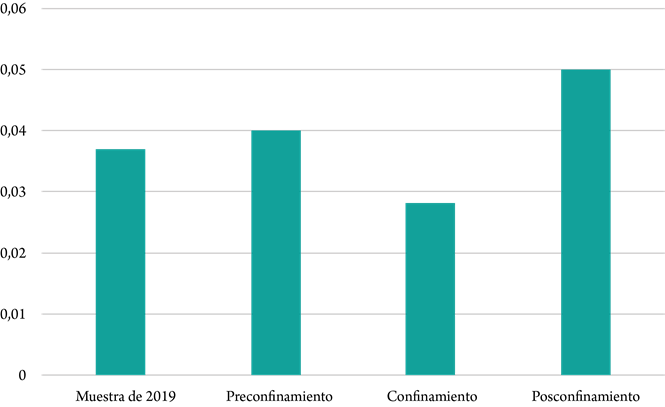 Distribución por fases de la publicidad sobre comunicación