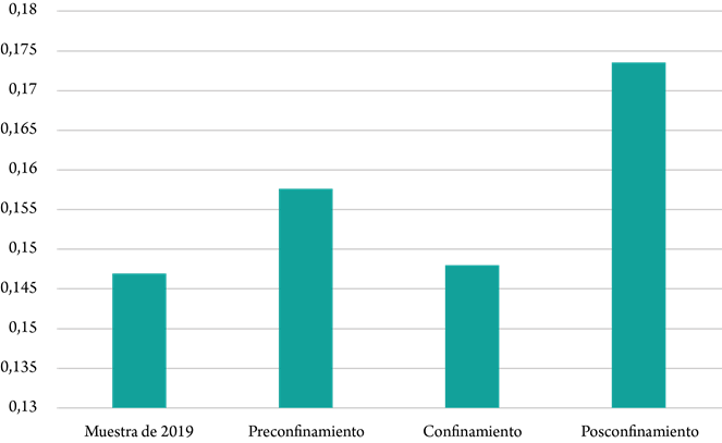 Distribución por fases de la publicidad sobre ocio