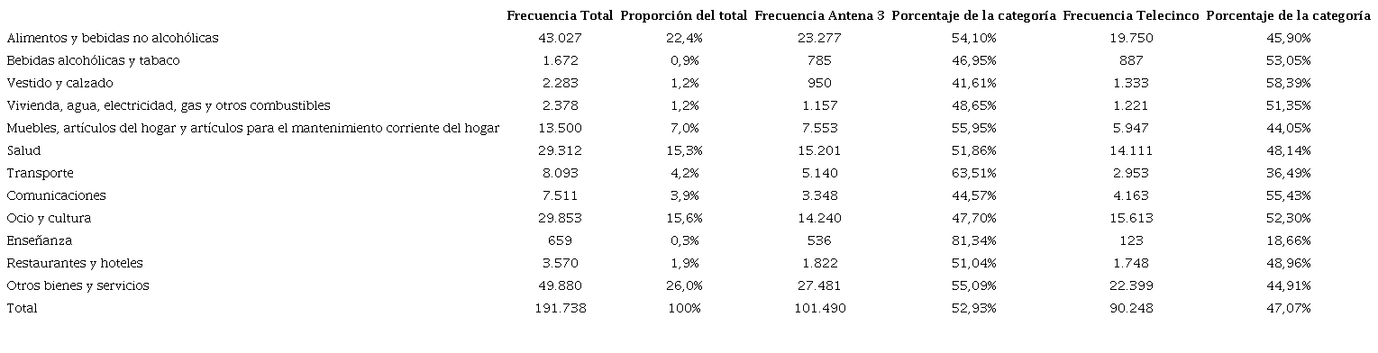 Distribución de la publicidad en el conjunto de la muestra