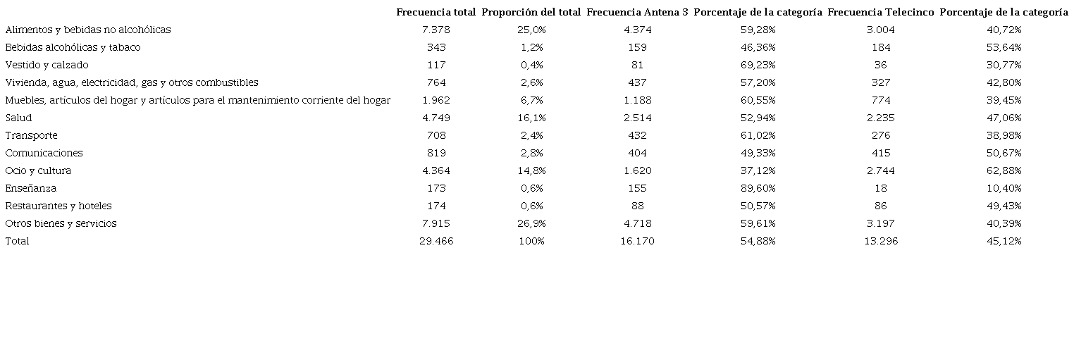 Distribución de la publicidad durante el confinamiento