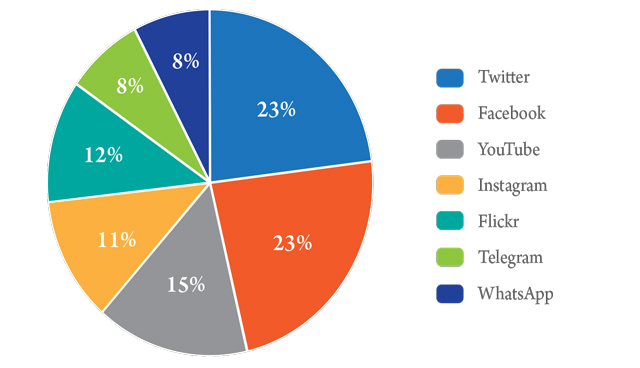 Redes sociales y mensajería instantánea
