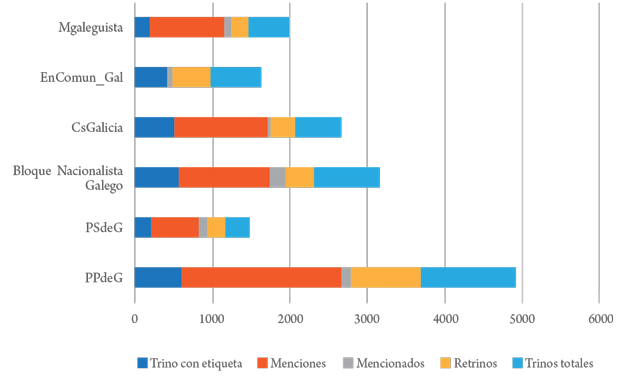 Actividad en Twitter. Partido político