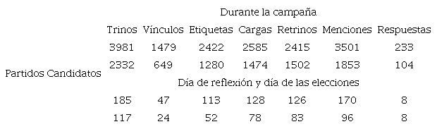 Dinámica en Twitter. Datos globales