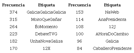 Frecuencia del uso de etiquetas 