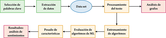 Procedimiento metodológico