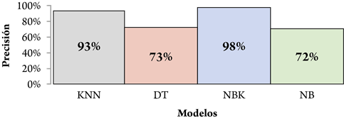 Desempeño de los algoritmos