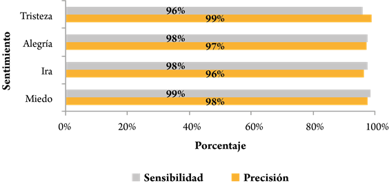 Precisión y sensibilización del modelo