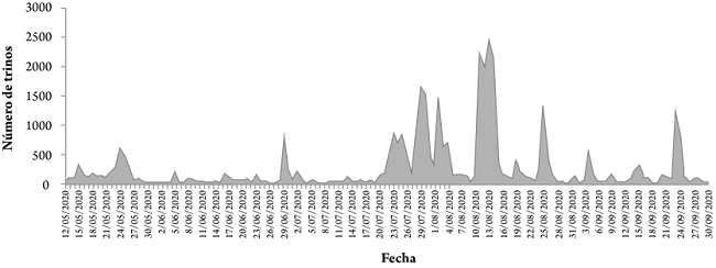 Volumen de publicaciones en Twitter