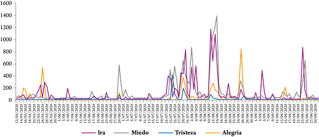 Evolución de las emociones en Twitter