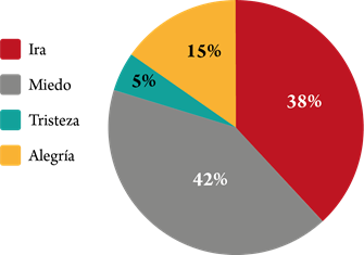 Distribución de las emociones en Twitter