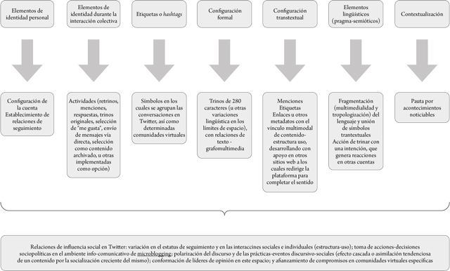 Entidades semi&oacute;tico-discursivas y pragm&aacute;ticas para el estudio de la construcci&oacute;n simb&oacute;lica de las opiniones p&uacute;blicas en Twitter
