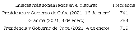 Hipertextos m&aacute;s socializados en los Tuits