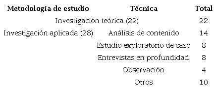 Metodolog&iacute;a de estudio