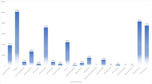 Total de trinos y etiquetas correspondientes