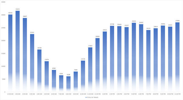 Total de trinos por hora del d&iacute;a