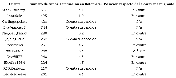 Cuentas en funci&oacute;n del n&uacute;mero de trinos posicionados y su puntuaci&oacute;n en Botometer