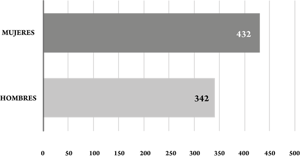 Cantidad de noticias recolectadas por el g&eacute;nero del candidato