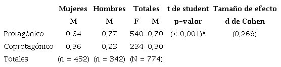 Protagonismo de las notas