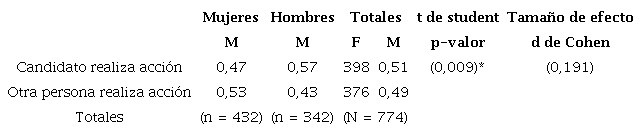Agencia de los candidatos
