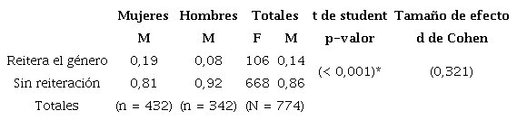 Reiteraci&oacute;n del g&eacute;nero