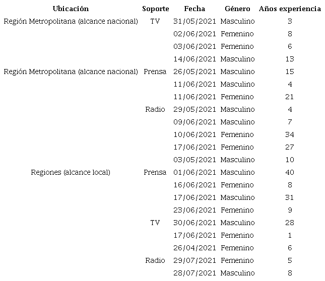 Resumen de los entrevistados