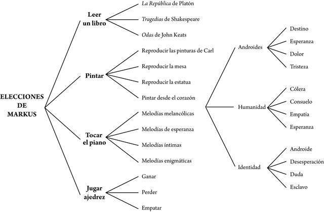 Posibilidad de elección en una escena de Detroit: Become Human