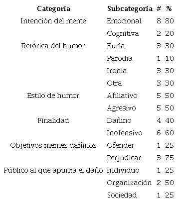 Resultados del an&aacute;lisis de contenido 