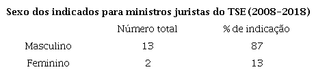 Distribui&ccedil;&atilde;o dos indicados para ministros do TSE conforme o sexo