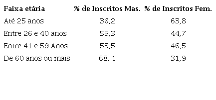Distribui&ccedil;&atilde;o por sexo e Faixas et&aacute;rias de inscritos na OAB
