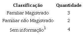 V&iacute;nculo Familiar dos ministros juristas escolhidos