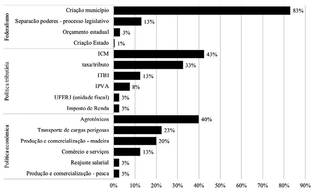Assuntos das Rps, de acordo com as tem&aacute;ticas: Federalismo, Pol&iacute;tica Econ&ocirc;mica e Tribut&aacute;ria.
