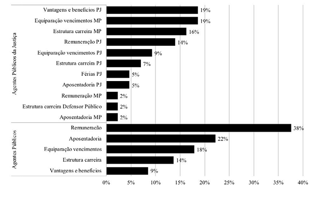 Assuntos das Rps, de acordo com as tem&aacute;ticas: Agentes P&uacute;blicos e Agentes P&uacute;blicos da Justi&ccedil;a.