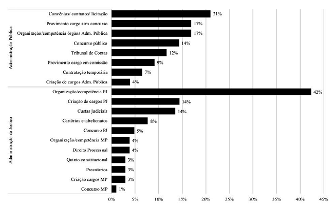 Assuntos das Rps, de acordo com as tem&aacute;ticas: Administra&ccedil;&atilde;o P&uacute;blica e da Justi&ccedil;a.