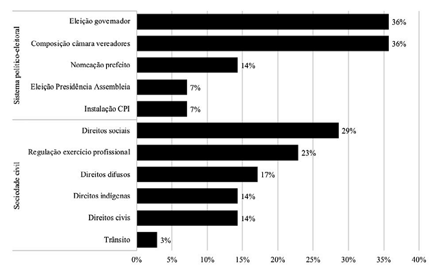 Assuntos das Rps, de acordo com as tem&aacute;ticas: Sociedade Civil e Sistema Pol&iacute;tico-eleitoral.