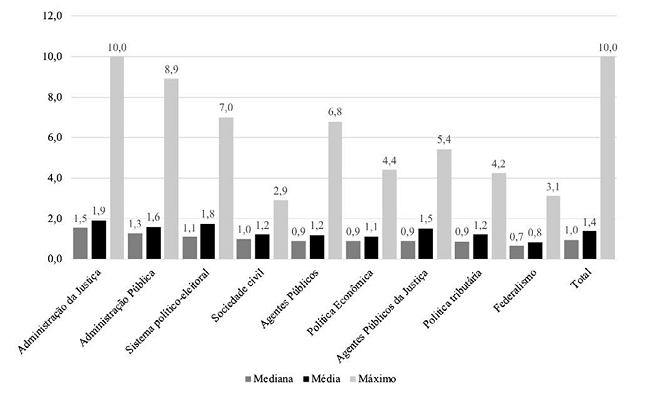 Tempos da decis&atilde;o (em anos), de acordo com tem&aacute;tica.