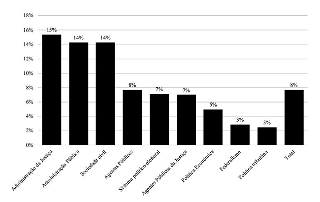 Percentual de decis&otilde;es por maioria de votos, de acordo com tem&aacute;tica.
