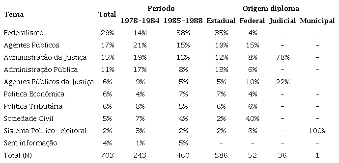 Temas das Rps, de acordo com per&iacute;odo