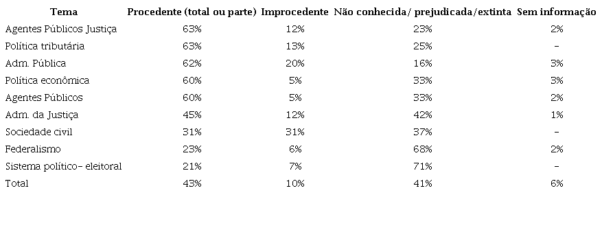 Resultado da decis&atilde;o, de acordo com tem&aacute;tica