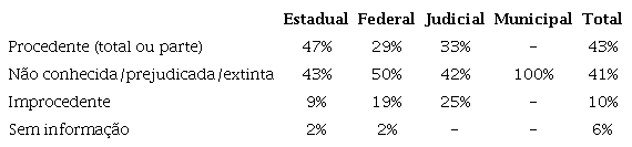 Resultado da decis&atilde;o, de acordo com origem normativa do diploma