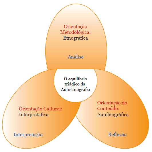 Equilíbrio triádico da autoetnografia4