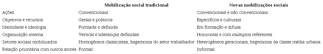 Movimentos sociais tradicionais e novos.