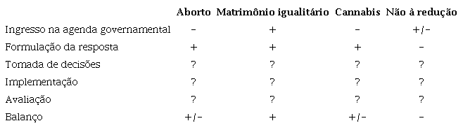 Proposta para medir o impacto da mobilização social nas políticas públicas, considerando a participação nas etapas do ciclo político.