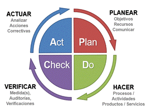 Ciclo de Deming planificar – hacer – verificar  actuar PDCA