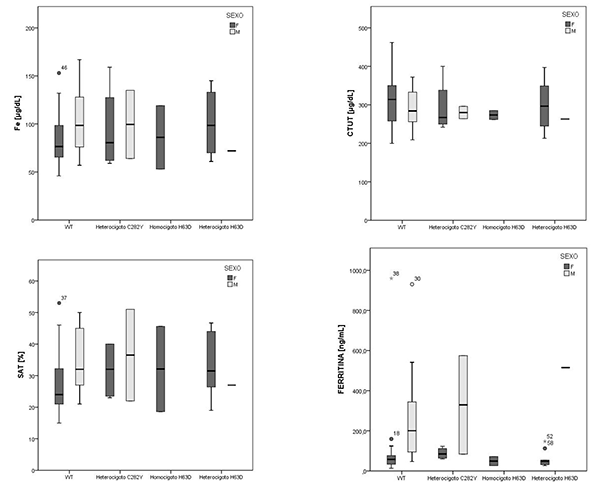 Anlisis del metabolismo del hierro en 69 voluntarios aparentemente sanos segn el tipo de mutacin HFE y el sexo.