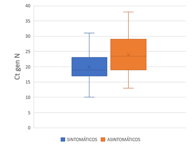 Valores de Ct del Gen N en individuos sintomticos y asintomticos.