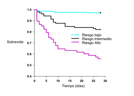 Curvas de sobrevida a los 28 d�as para pacientes clasificados en tres estratos de riesgo de mortalidad basados en PERSEVERE II