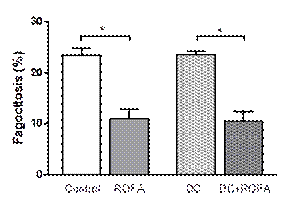 Actividad fagoc�tica de macr�fagos alveolares.