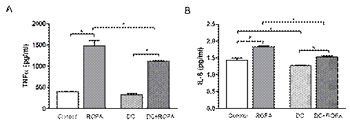 Producci�n de citoquinas proinflamatorias por macr�fagos alveolares.