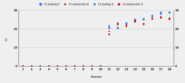 Diferencia de Ct entre las muestras inactivadas con calor, sin extracci�n, y las muestras que pasaron por el proceso de extracci�n y purificaci�n habitual.