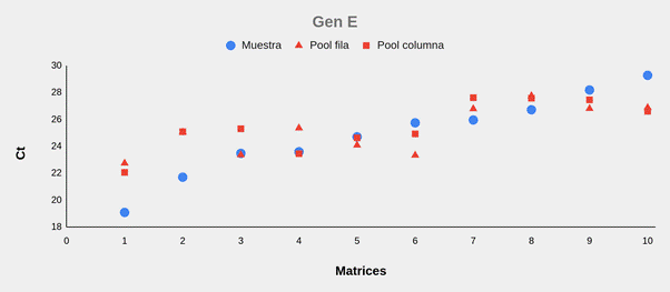 Diferencias de Ct entre muestras individuales y grupales para el gen E, para cada una de las matrices realizadas.